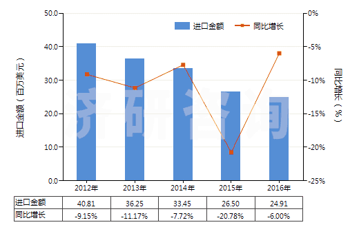 2012-2016年中國初級形狀的醇酸樹脂(HS39075000)進口總額及增速統計